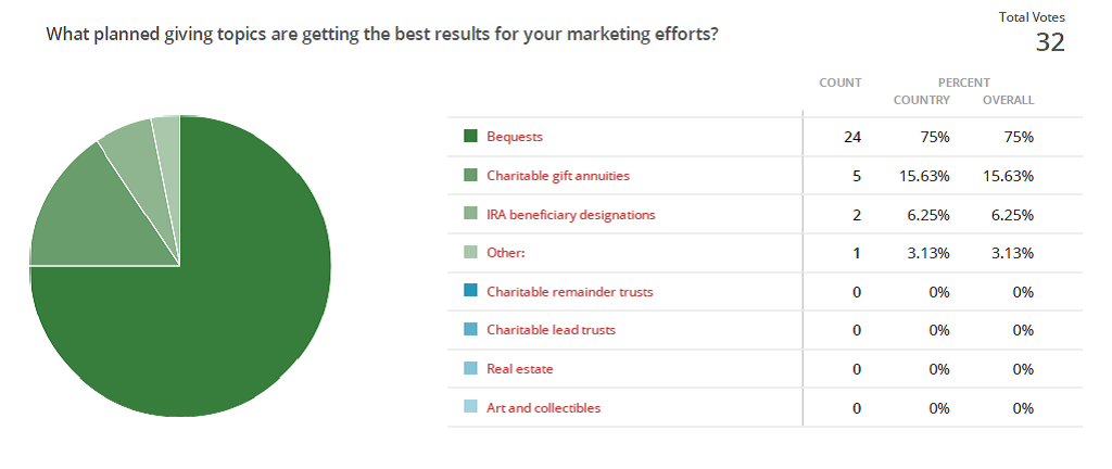Results for poll 7.18.14