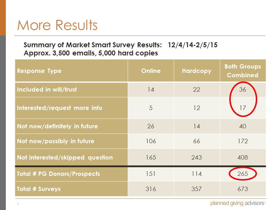 Planned Giving Survey Campaigns_165