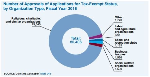 Image result for what type of organization tax exempt